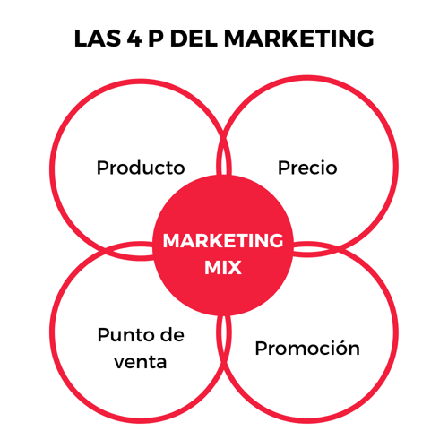 Las 4 P Del Marketing ¿qué Son Y Cómo Aplicarlas